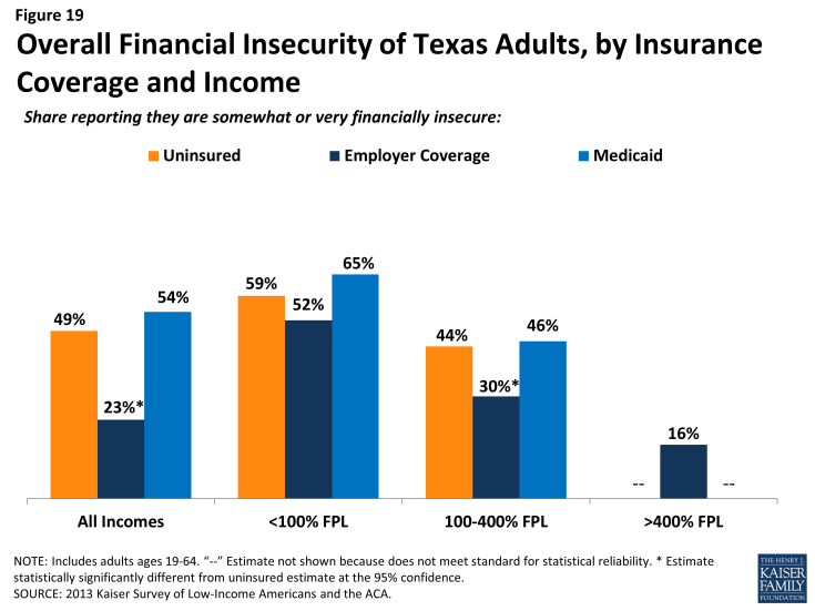 Figure 19: Lack of Confidence Among Texas Adults in Affording Major Illness, by Insurance Coverage and Income