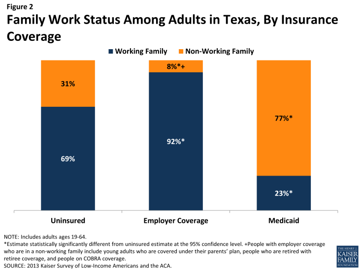 Figure 2: Family Work Status Among Adults in Texas, By Insurance Coverage