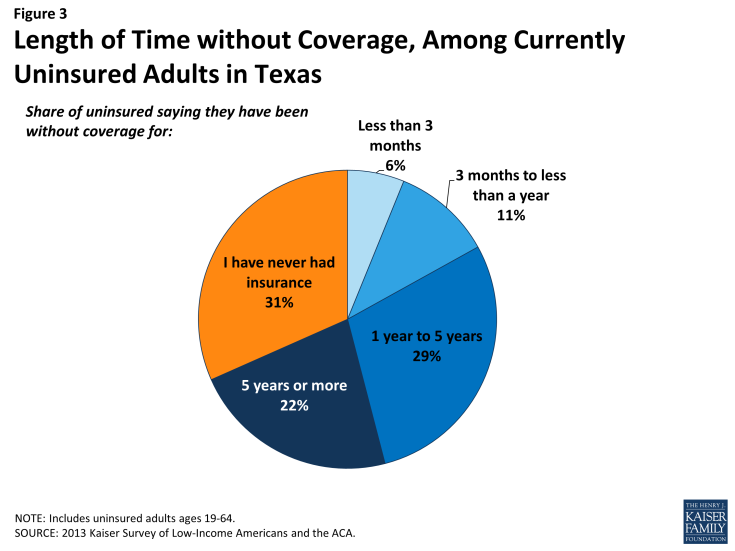 Figure 3: Length of Time without Coverage, Among Currently Uninsured Adults in Texas