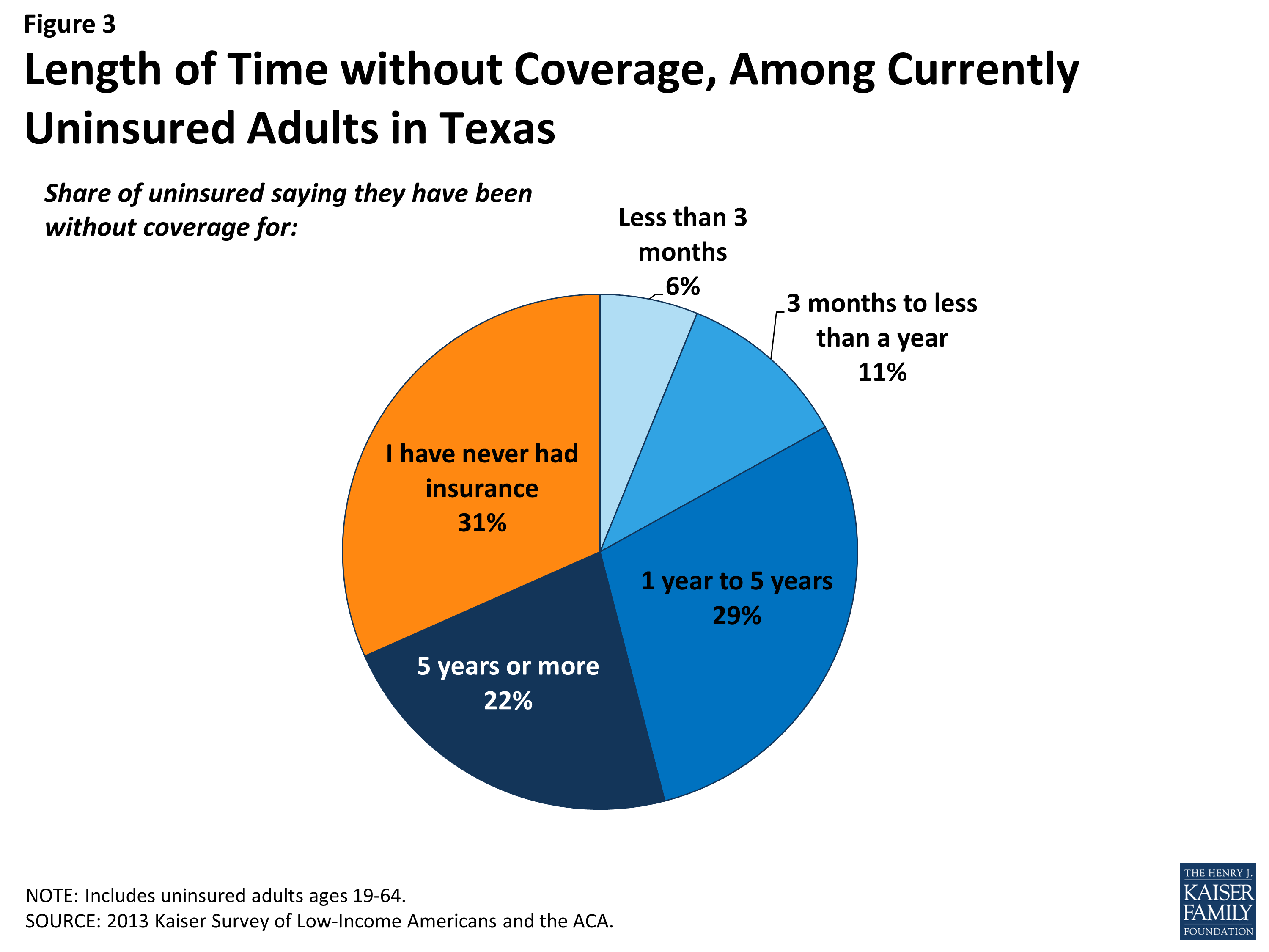 The Uninsured Population in Texas Patterns of Coverage Among Adults in Texas 8610 KFF