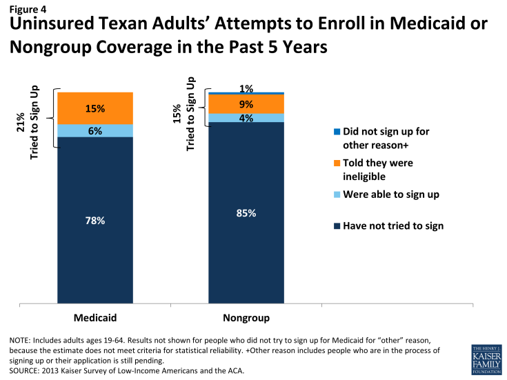 Figure 4: Uninsured Texan Adults’ Attempts to Enroll in Medicaid or Nongroup Coverage in the Past 5 Years