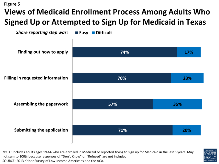 Figure 5: Views of Medicaid Enrollment Process Among Adults Who Signed Up or Attempted to Sign Up for Medicaid in Texas