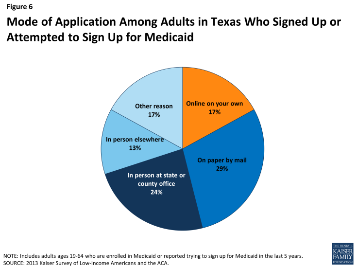 Figure 6: Mode of Application Among Adults in Texas Who Signed Up or Attempted to Sign Up for Medicaid