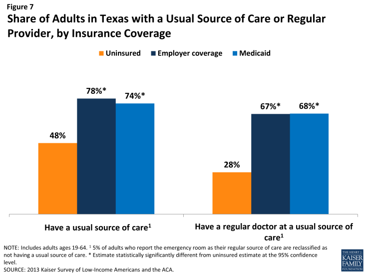 Figure 7: Share of Adults in Texas with a Usual Source of Care or Regular Provider, by Insurance Coverage
