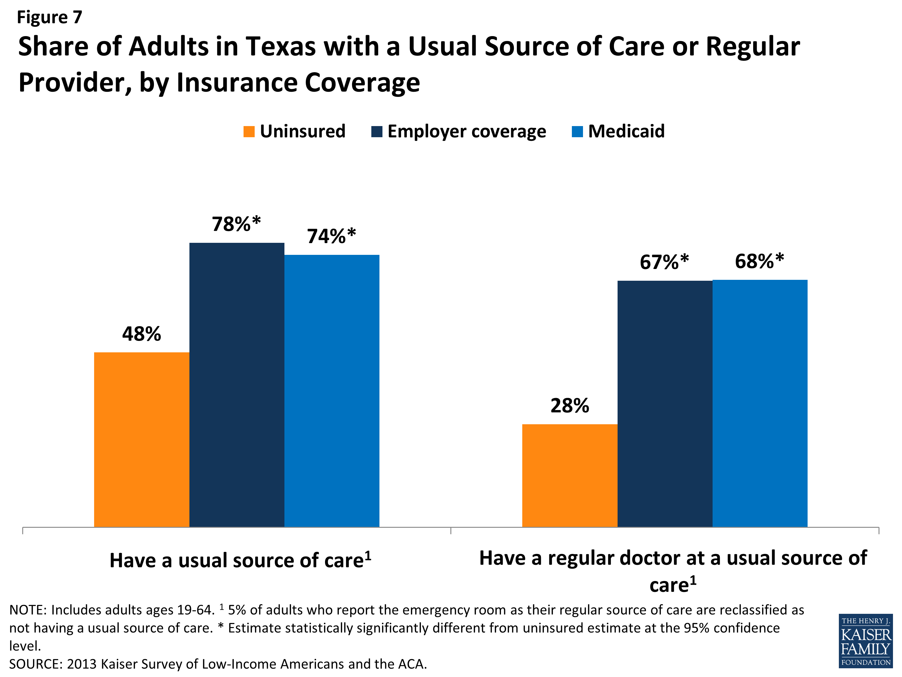 The Uninsured Population in Texas Access to Health Care Services
