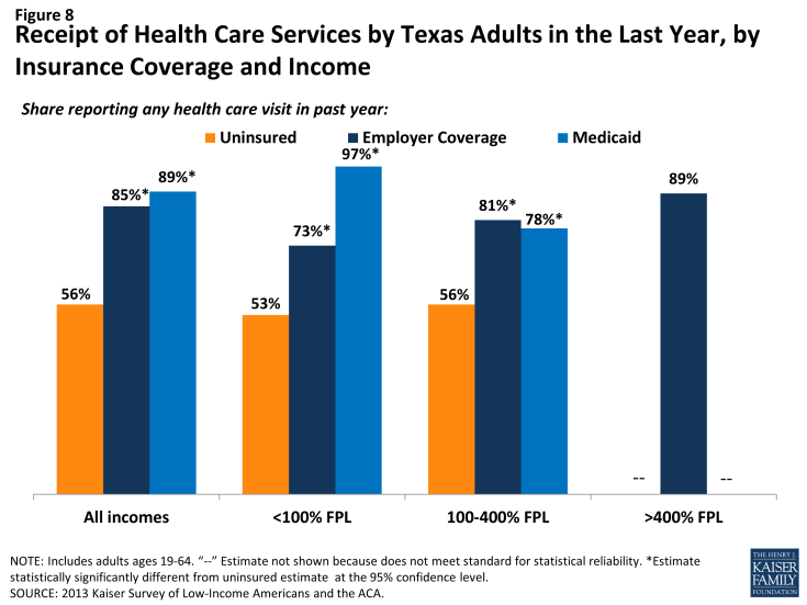 Figure 8: Receipt of Health Care Services by Texas Adults in the Last Year, by Insurance Coverage and Income