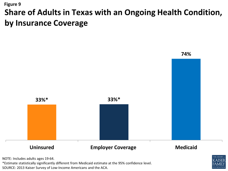 Figure 9: Share of Adults in Texas with an Ongoing Health Condition, by Insurance Coverage