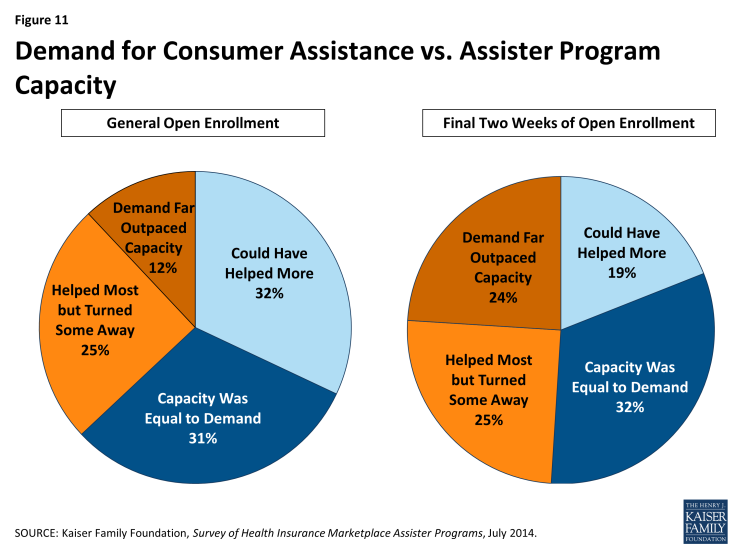 Figure 11: Demand for Consumer Assistance vs. Assister Program Capacity