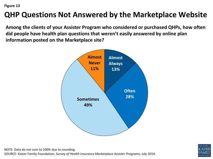 Figure 13: QHP Questions Not Answered by the Marketplace Website