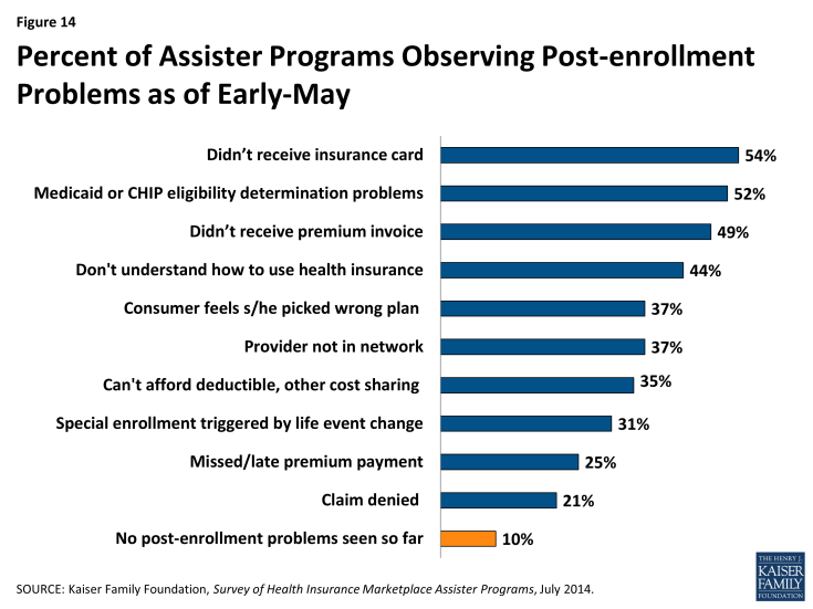 Figure 14: Percent of Assister Programs Observing Post-enrollment Problems as of Early-May