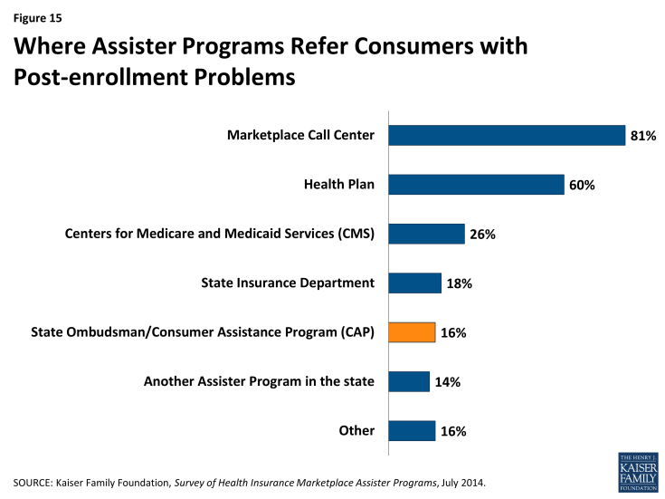 Figure 15: Where Assister Programs Refer Consumers with Post-enrollment Problems