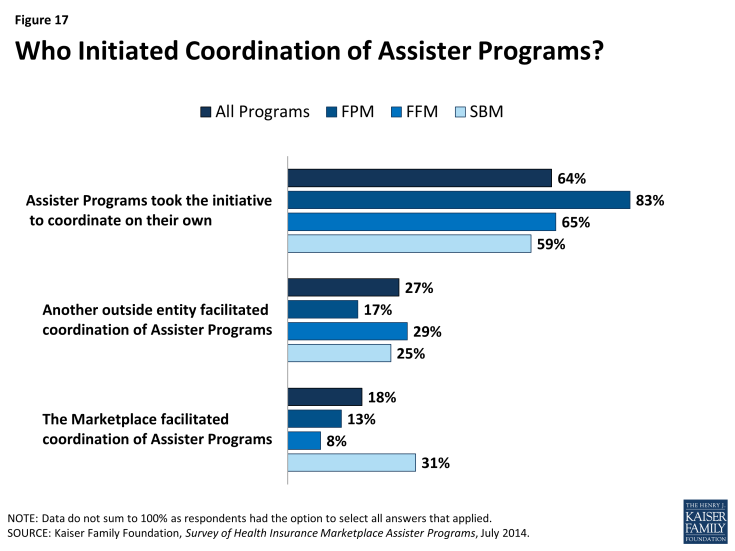 Figure 17: Who Initiated Coordination of Assister Programs?