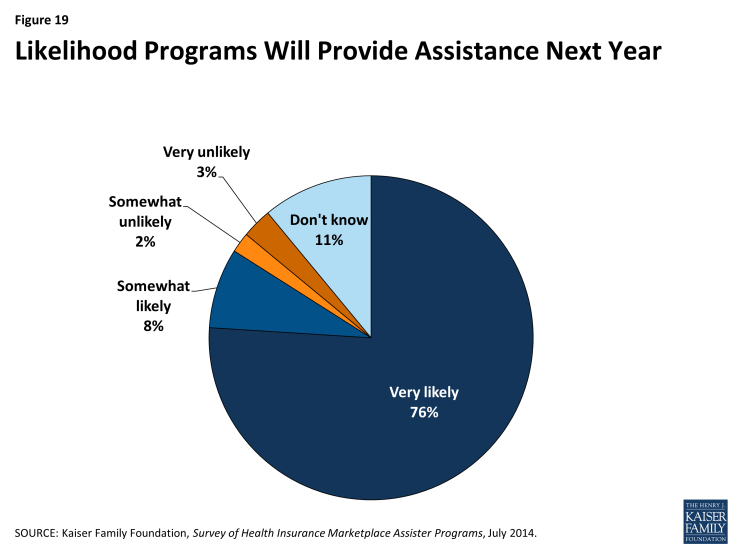 Figure 19: Likelihood Programs Will Provide Assistance Next Year