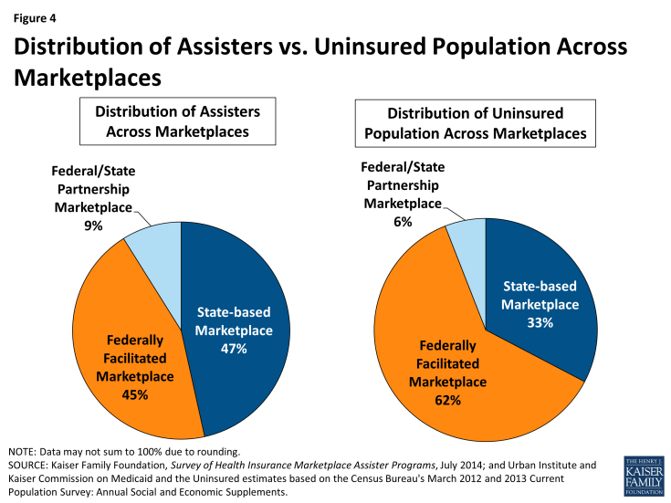 Figure 4: Distribution of Assisters vs. Uninsured Population Across Marketplaces