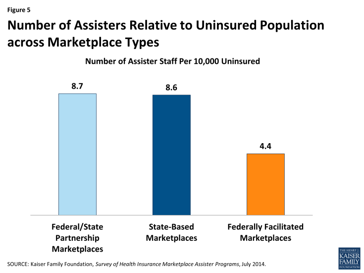 Figure 5: Number of Assisters Relative to Uninsured Population across Marketplace Types