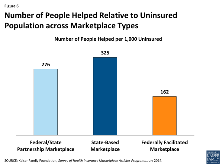 Figure 6: Number of People Helped Relative to Uninsured Population across Marketplace Types
