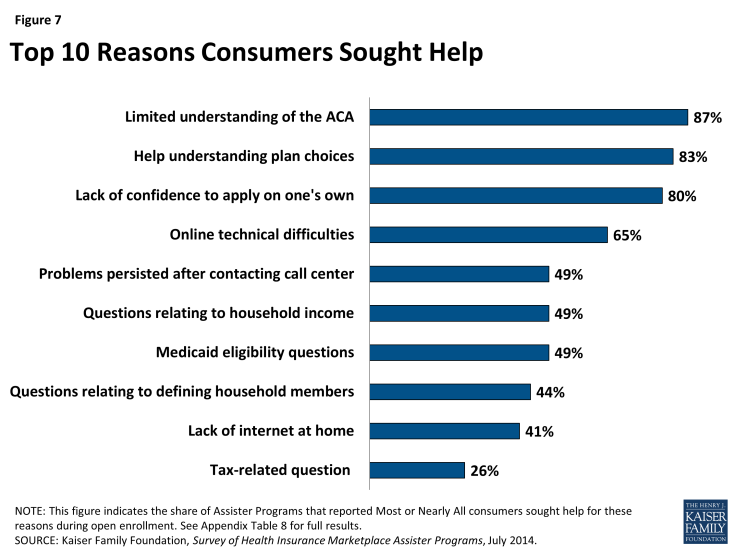 Figure 7: Top 10 Reasons Consumers Sought Help