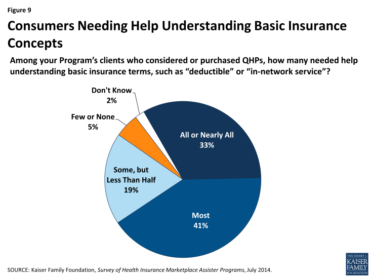 Figure 9: Consumers Needing Help Understanding Basic Insurance Concepts