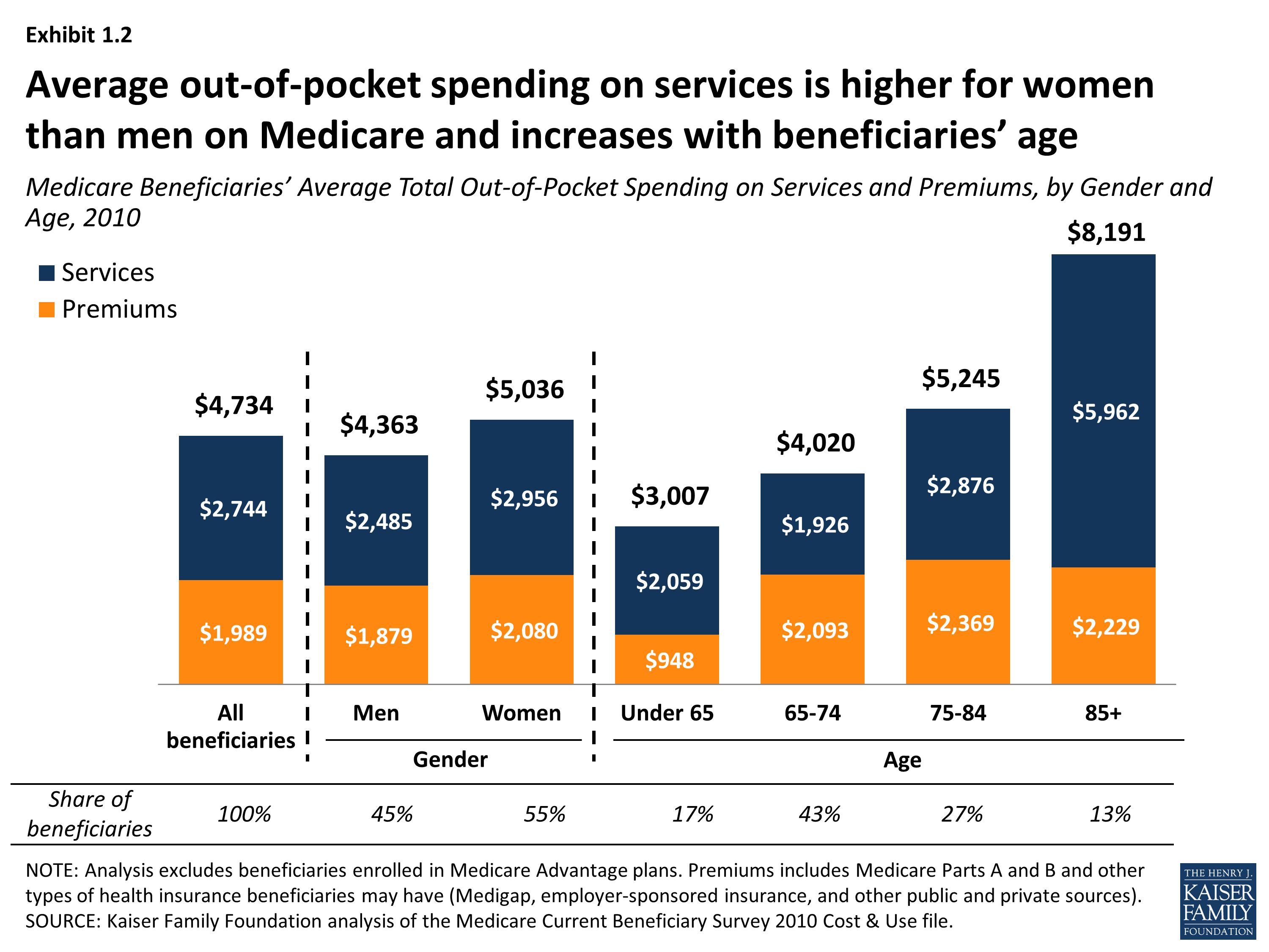 How Much Is Enough? OutofPocket Spending Among Medicare Beneficiaries