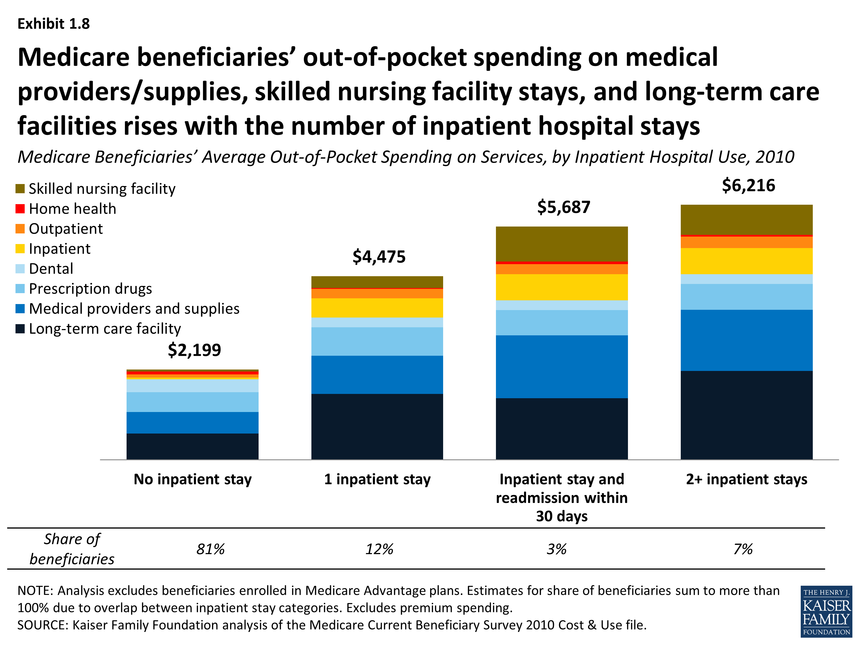 How Much Is Enough? OutofPocket Spending Among Medicare Beneficiaries
