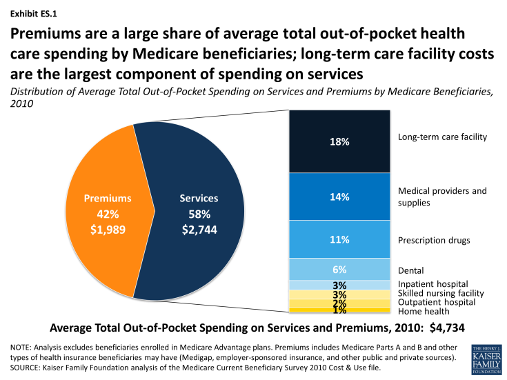 Exhibit ES-1: Distribution of Average Total Out-of-Pocket Spending on Services and Premiums by Medicare Beneficiaries, 2010