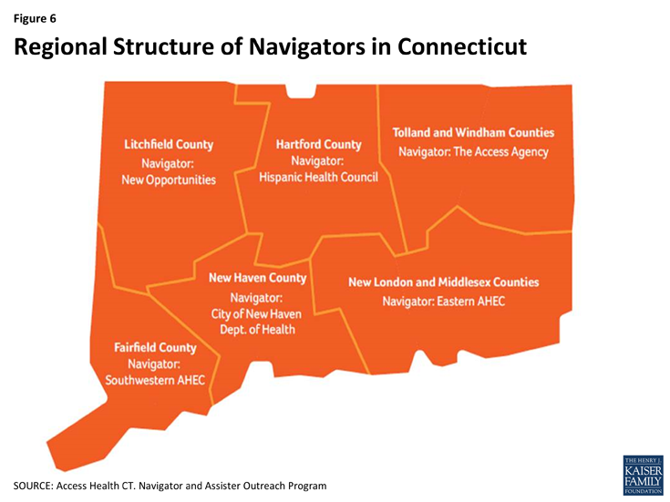 Figure 6: Regional Structure of Navigators in CT