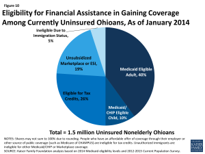 Figure 10: Eligibility for Financial Assistance in Gaining Coverage Among Currently Uninsured Ohioans, As of January 2014