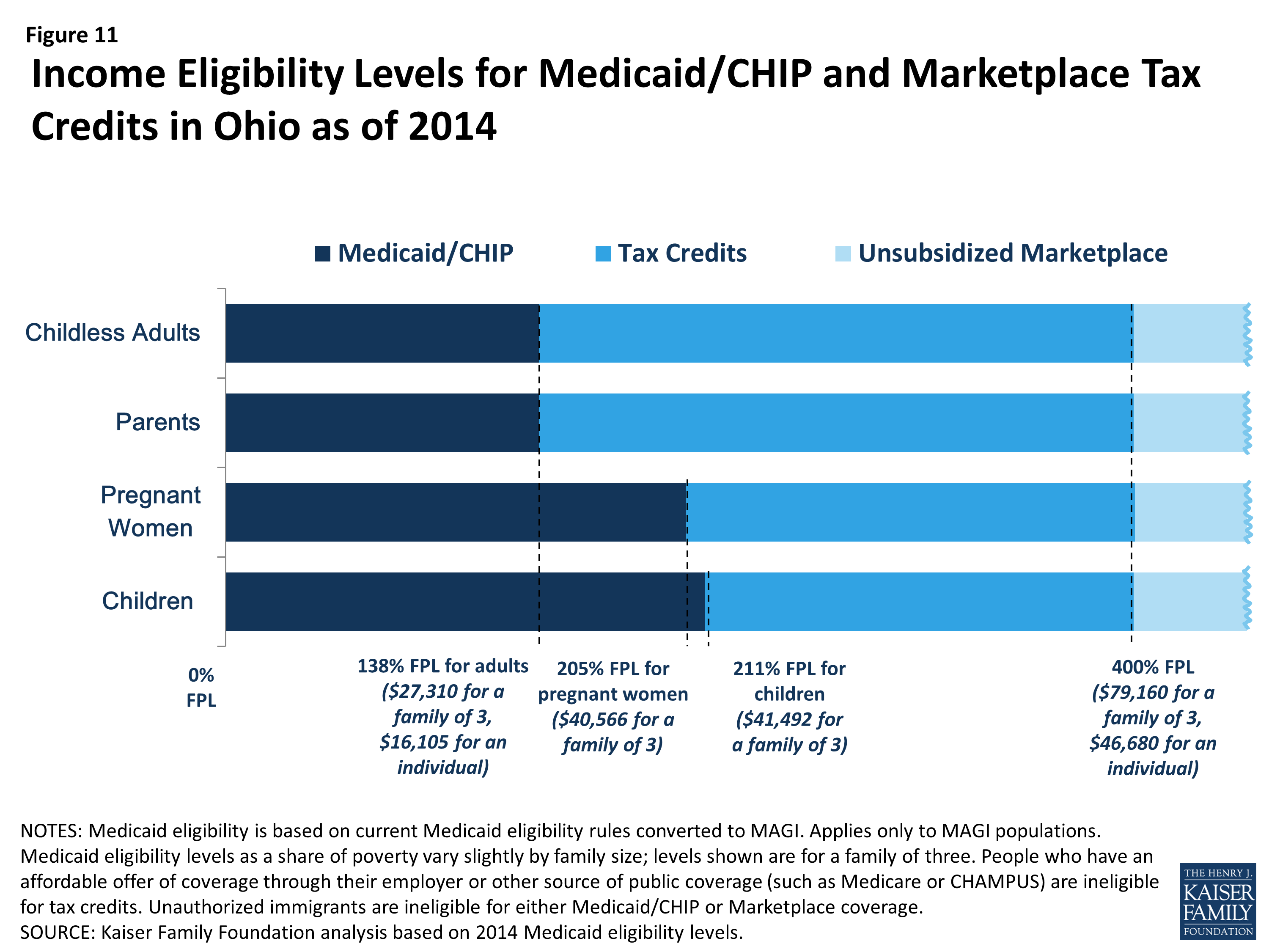 Medicaid Eligibility Income Chart Ohio