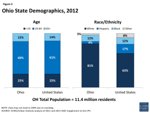 Ohio State Demographics, 2012