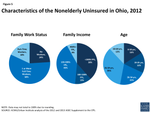 Characteristics of the Nonelderly Uninsured in Ohio, 2012