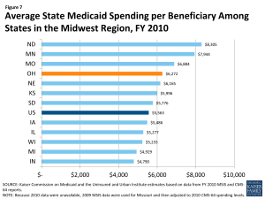 Average State Medicaid Spending per Beneficiary Among States in the Midwest Region, FY 2010