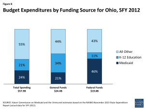 Budget Expenditures by Funding Source for Ohio, SFY 2012