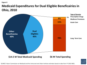 Medicaid Expenditures for Dual Eligible Beneficairies in Ohio, 2010
