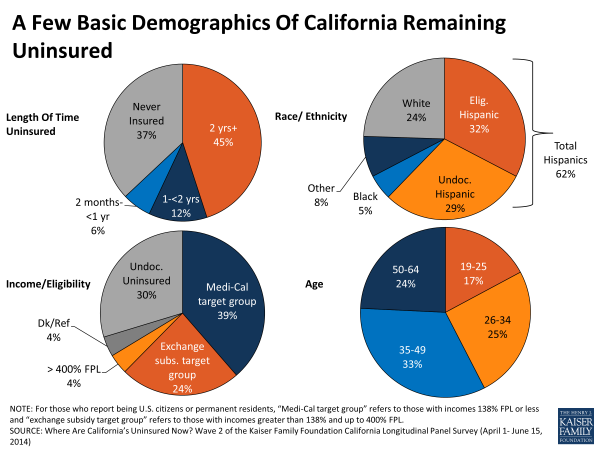 A Few Basic Demographics Of California Remaining Uninsured