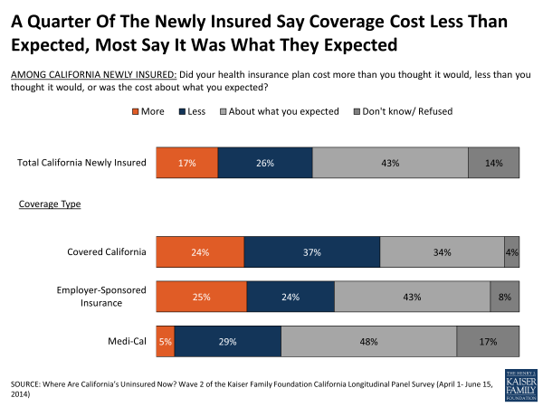 A Quarter Of The Newly Insured Say Coverage Cost Less Than Expected, Most Say It Was What They Expected