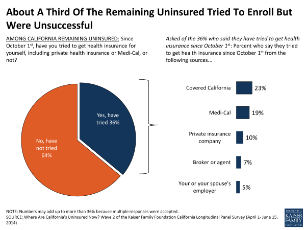 About A Third Of The Remaining Uninsured Tried To Enroll But Were Unsuccessful