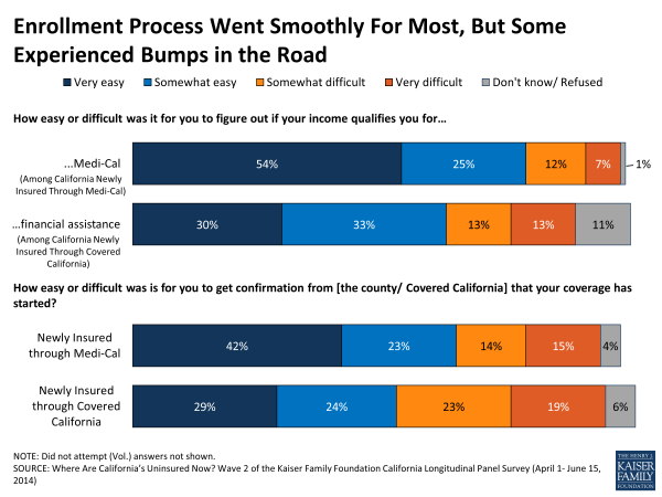 Enrollment Process Went Smoothly For Most, But Some Experienced Bumps in the Road