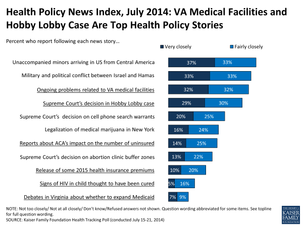 Health Policy News Index, July 2014: VA Medical Facilities and Hobby Lobby Case Are Top Health Policy Stories