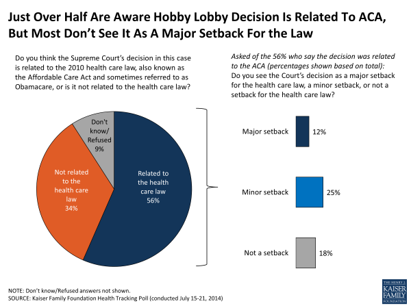 Just Over Half Are Aware Hobby Lobby Decision Is Related To ACA, But Most Don’t See It As A Major Setback For the Law