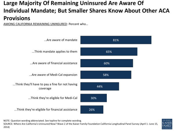 Large Majority Of Remaining Uninsured Are Aware Of Individual Mandate; But Smaller Shares Know About Other ACA Provisions