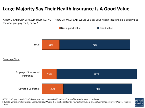 Large Majority Say Their Health Insurance Is A Good Value