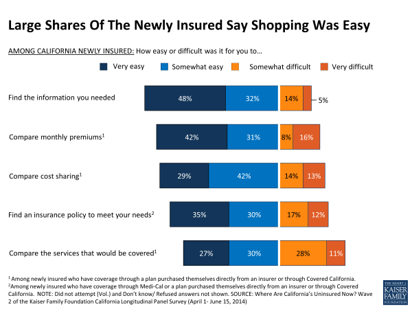 Large Shares Of The Newly Insured Say Shopping Was Easy 