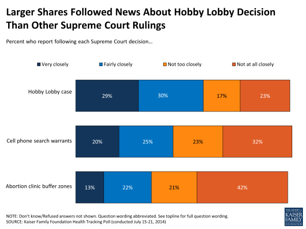 Larger Shares Followed News About Hobby Lobby Decision Than Other Supreme Court Rulings