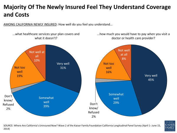 Majority Of The Newly Insured Feel They Understand Coverage and Costs
