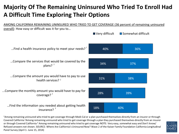 Majority Of The Remaining Uninsured Who Tried To Enroll Had A Difficult Time Exploring Their Options 