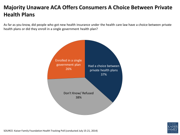 Majority Unaware ACA Offers Consumers A Choice Between Private Health Plans 