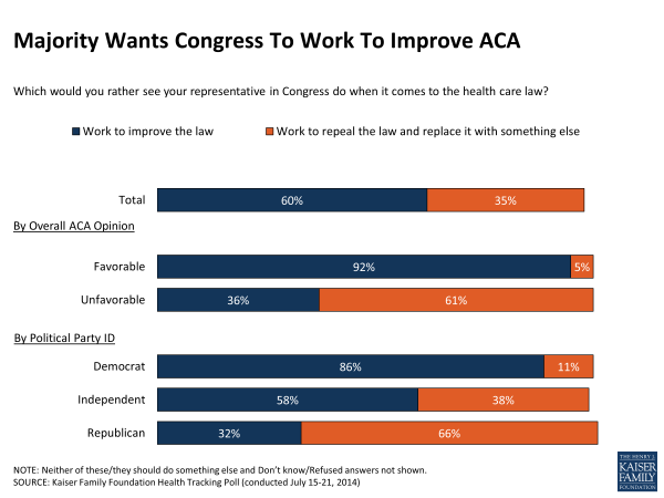 Majority Wants Congress To Work To Improve ACA