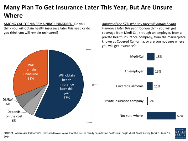 Many Plan To Get Insurance Later This Year But Are Unsure Where