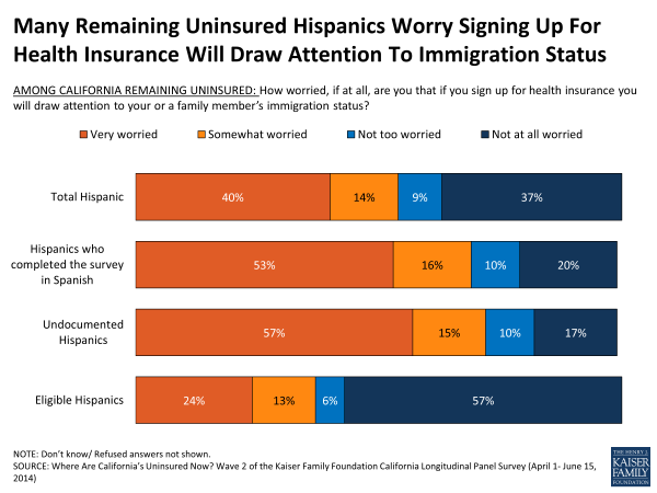 Many Remaining Uninsured Hispanics Worry Signing Up For Health Insurance Will Draw Attention To Immigration Status