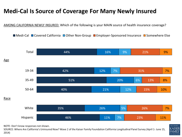 Medi-Cal Is Source of Coverage For Many Newly Insured